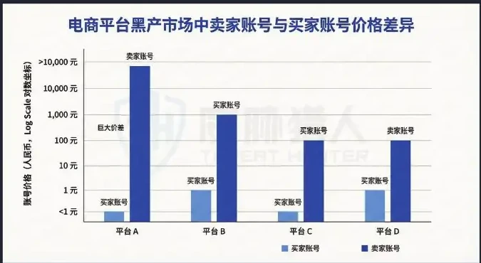 不同电商平台买家账号与卖家账号价格差异柱状图