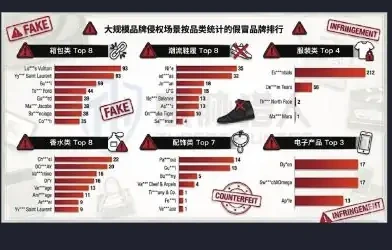 品牌仿冒货盘按品类统计的热门品牌排行图