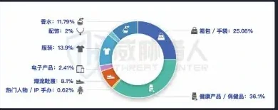 品牌仿冒货盘商品品类占比环形图
