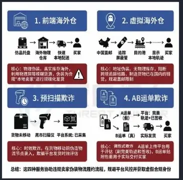 虚拟海外仓预扫描与AB单物流作弊模式图