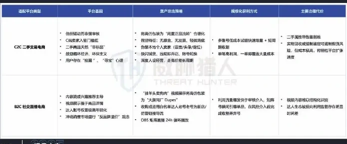 不同类型电商平台的品牌仿冒攻击策略对照表