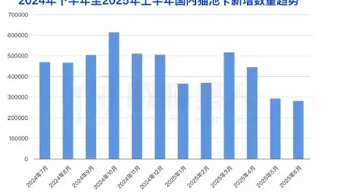 2025 年上半年猫池卡资源变化趋势图表