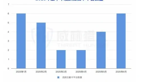 2025 年国内拦截手机卡资源变化趋势图表 1