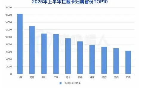 2025 年国内拦截手机卡资源变化趋势图表 2