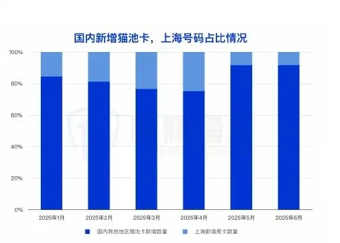 监管打击供卡源:上游供卡源波动影响黑产作恶全链条图表 2