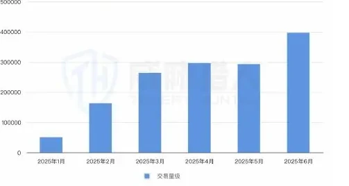 链接接码:黑灰产新型接码方式兴起图表 1