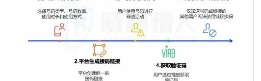 链接接码:黑灰产新型接码方式兴起图表 2