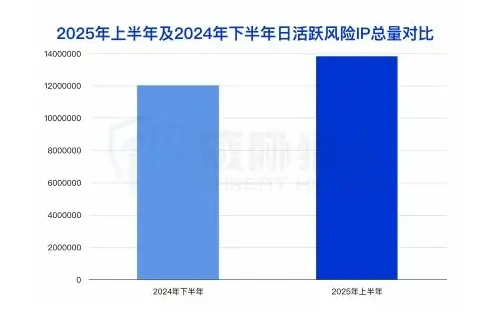 2025 年上半年国内作恶 IP 资源分析图表