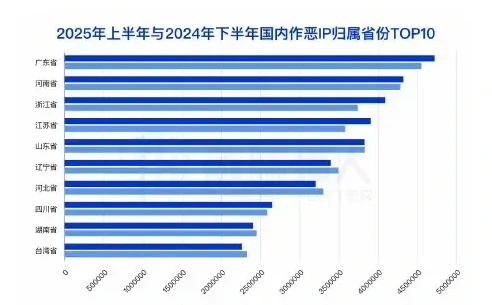 2025 年上半年国内作恶 IP 资源分析图表 1