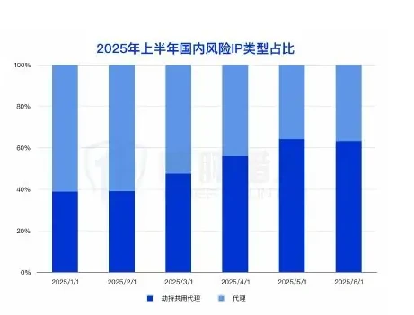 2025 年上半年国内作恶 IP 资源分析图表 2
