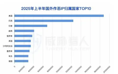 2025 年上半年国外作恶 IP 资源分析图表 1