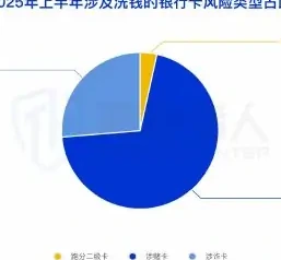 2025 年上半年涉及洗钱银行卡较 2024 年下半年环比上涨图表 1