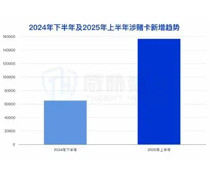 2025 年上半年涉及洗钱银行卡较 2024 年下半年环比上涨图表 2