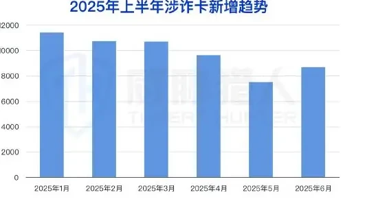 2025 年上半年涉及洗钱银行卡较 2024 年下半年环比上涨图表 1