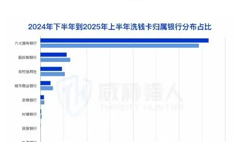 2025 年上半年涉及洗钱银行卡较 2024 年下半年环比上涨图表 2