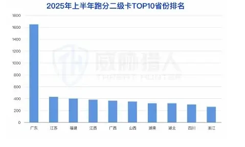 2025 年上半年涉及洗钱银行卡较 2024 年下半年环比上涨图表 1