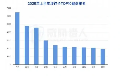 2025 年上半年涉及洗钱银行卡较 2024 年下半年环比上涨图表 3