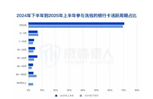 2025 年上半年涉及洗钱银行卡较 2024 年下半年环比上涨图表