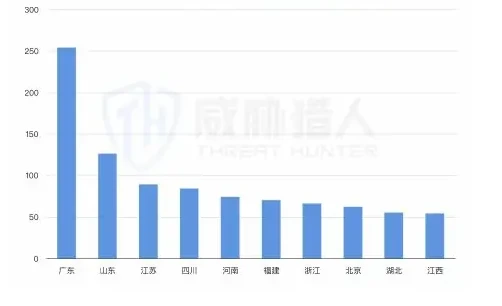 2025 年上半年对公洗钱账户资源变化分析图表 2