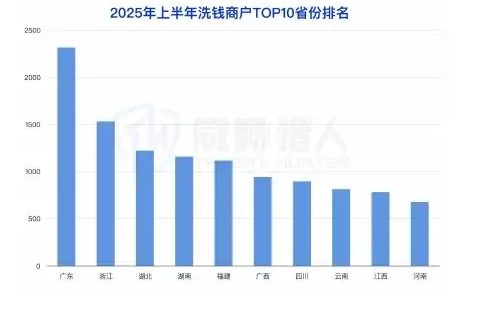 2025 上半年参与洗钱的商户资源变化分析图表 1