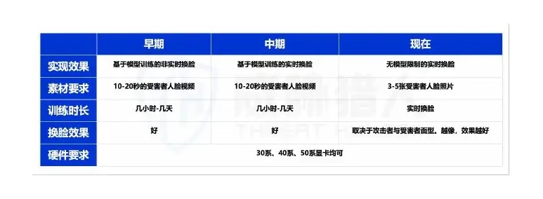 AI 换脸技术进化-借助少量图片实现分钟级 AI 换脸图表 1