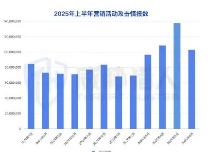 营销欺诈场景分析图表（原报告）