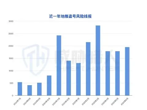 黑产“嫁接”传统地推手段至盗号欺诈图表