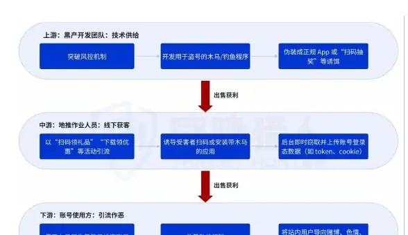 刷单团伙产业链升级(1)刷单行为的产业化演变路径图表