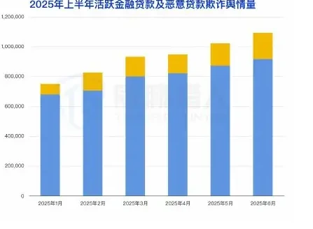 (1) 金融贷款恶意欺诈舆情和黑灰产规模持续扩张图表 1