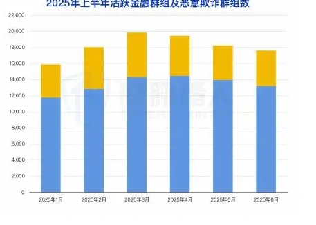 (1) 金融贷款恶意欺诈舆情和黑灰产规模持续扩张图表 2