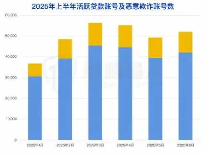 (2) 2025 年上半年恶意贷款主要欺诈类型 TOP3:职业背债、债务优化、征信修复图表 1