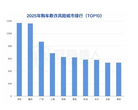 车贷欺诈风险:融车套现黑产链解析与区域态势预警图表