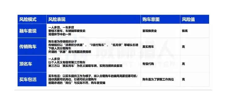 车贷欺诈风险:融车套现黑产链解析与区域态势预警图表 1