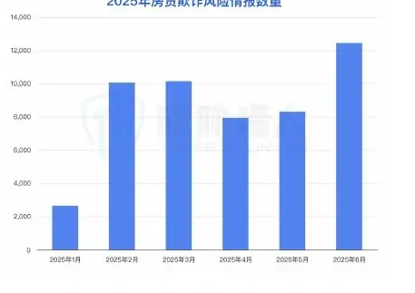 车贷欺诈风险:融车套现黑产链解析与区域态势预警图表 2