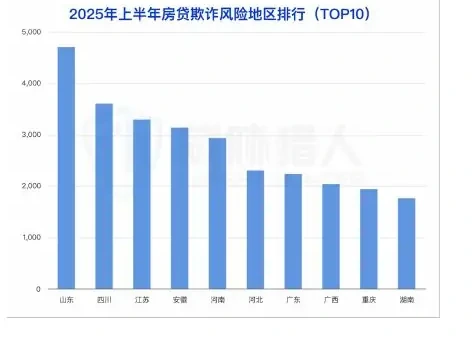 2025 年上半年房贷欺诈风险持续增长图表 1