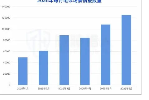 2025 年上半年电信诈骗数据趋势图表