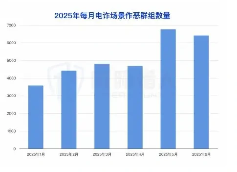 2025 年上半年电信诈骗数据趋势图表 1