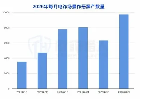 2025 年上半年电信诈骗数据趋势图表 2