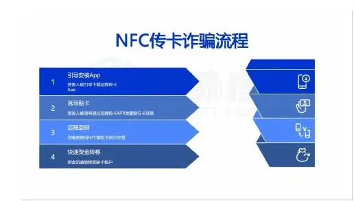 “无感盗刷”三重陷阱:技术引导、验证漏洞与仿冒伪装正在重构诈骗方式图表