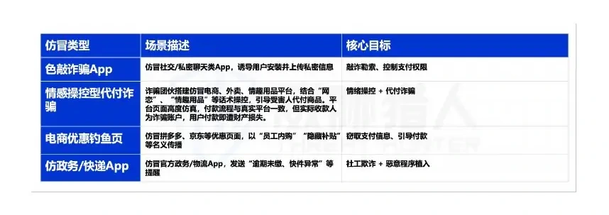 “无感盗刷”三重陷阱:技术引导、验证漏洞与仿冒伪装正在重构诈骗方式图表 2