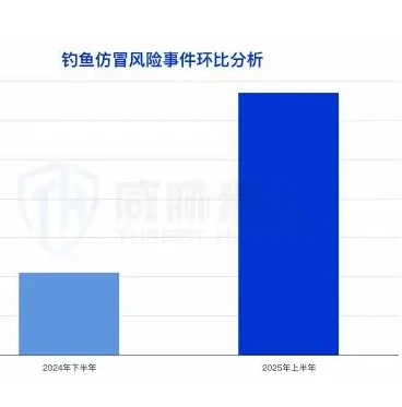 风险事件总量超 3 倍,社媒驱动及侵权成新攻击趋势图表