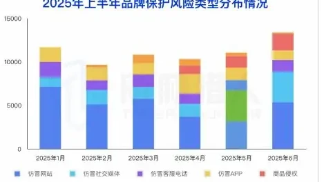 风险事件总量超 3 倍,社媒驱动及侵权成新攻击趋势图表