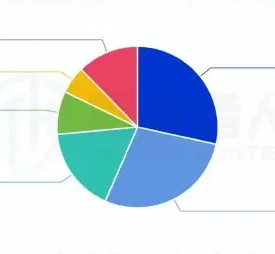 泛金融领域与游戏 IP 成两大独立战场图表 2