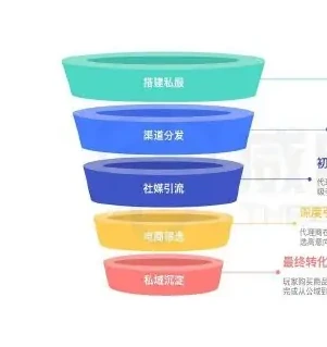 揭秘游戏私服“引流矩阵”:一种系统性窃取品牌核心资产的黑产新范式图表 1