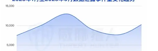 2025 年上半年数据泄露事件共 57092 起,较 2024 年下半年上升图表 1