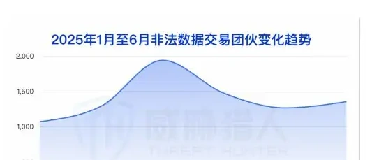 2025 年上半年数据泄露事件共 57092 起,较 2024 年下半年上升图表 2