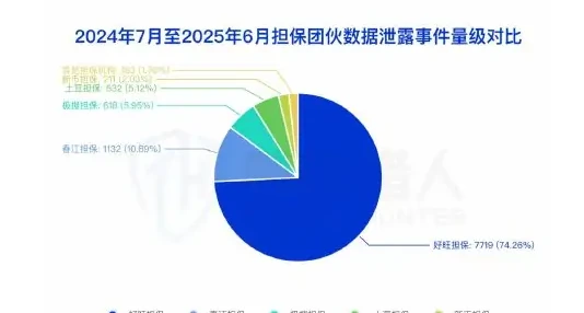 头部担保团伙遭打击,新担保迅速补位(1)好旺担保遭遇重创停运、短暂影响黑产数据泄露交易图表