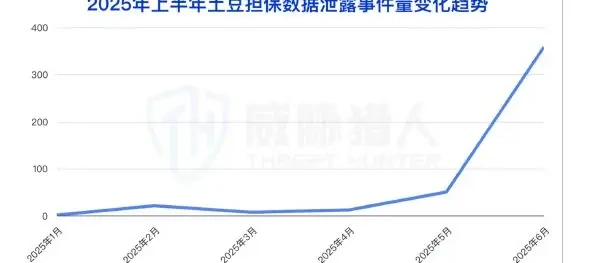 头部担保团伙遭打击,新担保迅速补位(1)好旺担保遭遇重创停运、短暂影响黑产数据泄露交易图表