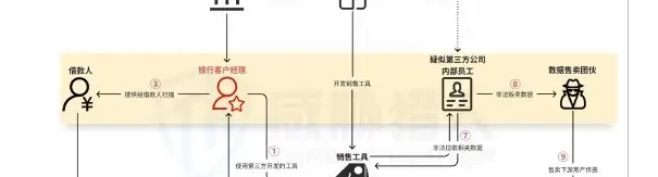 (2) 银行“扫码申请”贷款信息泄露:第三方金融科技公司营销工具成核心风险点图表 2