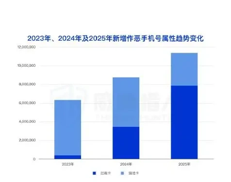 2025 年国内猫池卡资源变化趋势图表 1（原报告第 7 页）